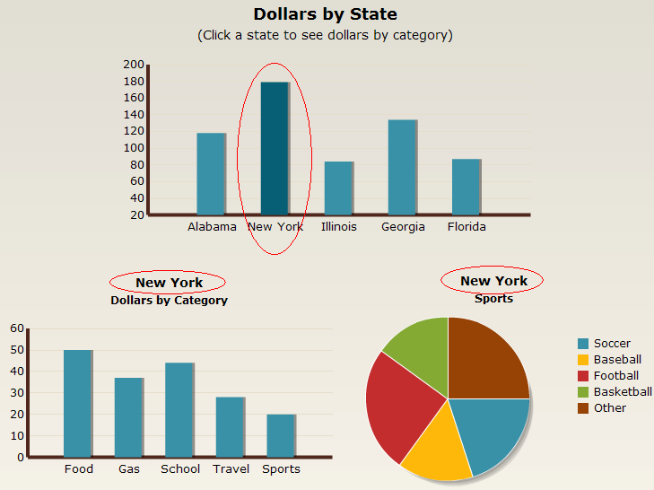 Drilling Down from Dollars by State